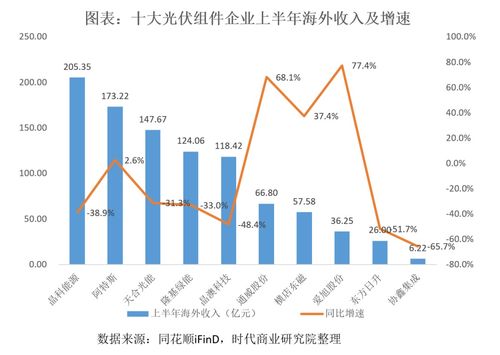 從十大組件企業半年報看光伏出海新趨勢 多措并舉規避壁壘，由規模擴張轉向利潤深耕